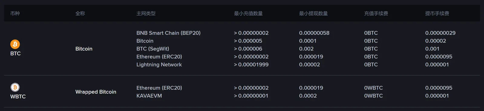 币安手续费页面「充值/提现 · 数字货币」表格截图，搜索 BTC 后的结果：Bitcoin 一行列出 BNB Smart Chain (BEP20)、Bitcoin、BTC (SegWit)、Ethereum (ERC20)、Lightning Network 五条网络，各自的最小充值数量、最小提现数量、充值手续费与提币手续费；充值手续费一律为 0，提币手续费按网络不同从 0.000001 BTC 到 0.001 BTC 不等；下面还有 Wrapped Bitcoin 的两条网络